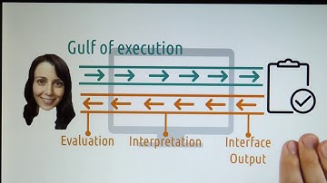 06 Gulf of Evaluation