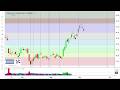 Stock Market Analysis $BB, $PCT, $RKLB, $WYFI, $WLDS, $FTAI, $WDAY, $ZS, $SAIL Stock