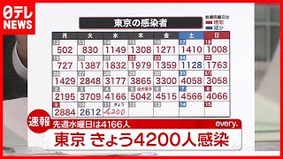 【速報】東京感染者４２００人　１１日