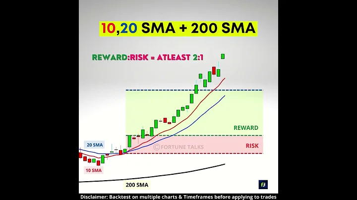 10 SMA + 20 SMA with 200 SMA | Swing Trading Strategy | Moving average Crossover - DayDayNews