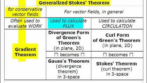 Calculus III Ch. 16 Lecture 11 Theorems of vector calculus
