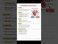 Pulmonary Circulation in 60 Seconds | Medical Shorts #medicaleducation #anatomy #nursingstudents