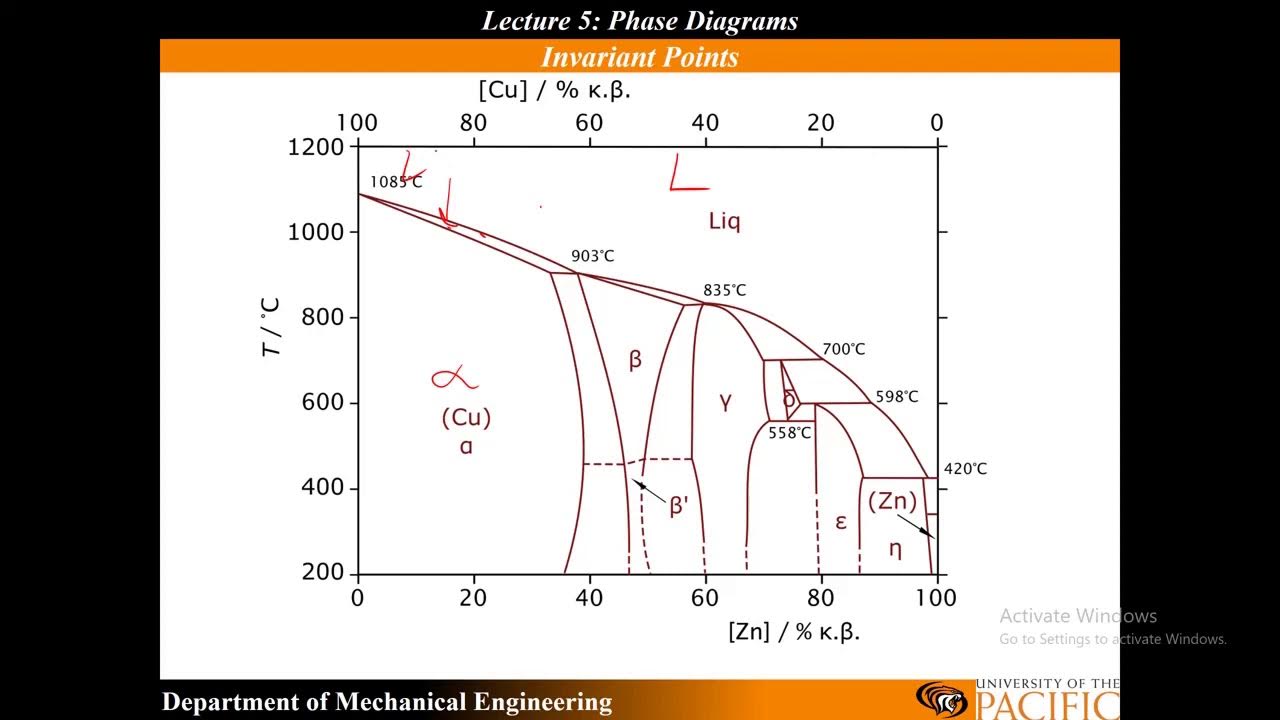 Lecture 5: Eutectic, Eutectoid, Peritectic, and Peritectoid Invariant