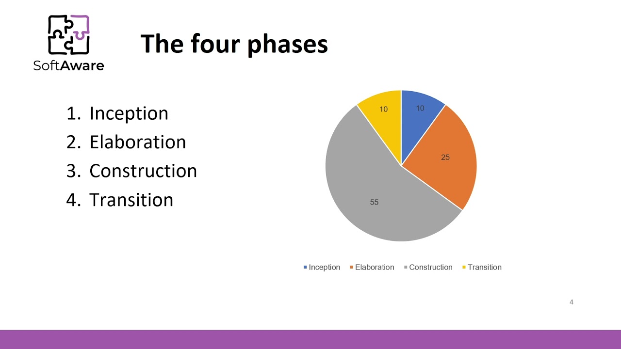 unified process คือ  Update 2022  (Rational) Unified Process