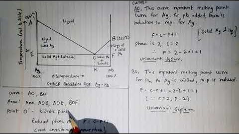 Two component system:  Phase diagram of Pb (Lead) and Ag (Silver) system