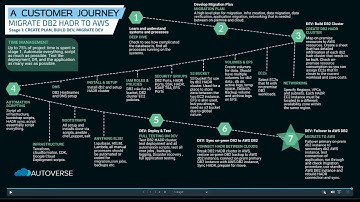 A Customer Journey: Stage 1 - Migration of DB2 HADR to AWS