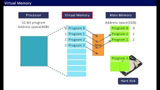 Virtual Memory Concept Implementation