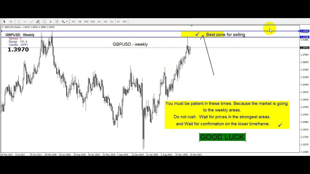 analyzing GBPUSD & USDCAD &NZDUSD & GBPJPY & index usd & gbp & cad