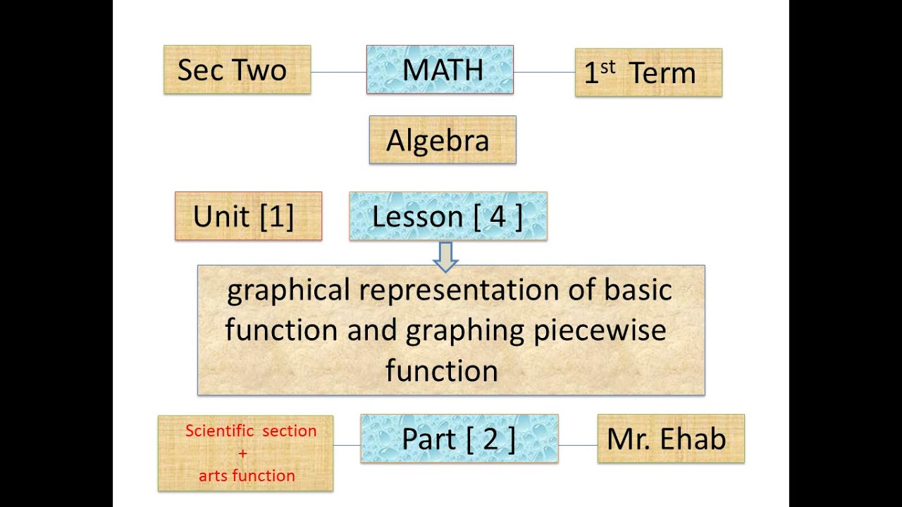 SEC 2 - ALG - L 4 - PART 2 - UNIT 1 - FIRST TERM - MATH - YouTube