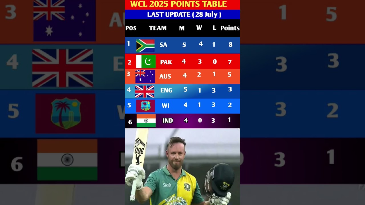 AB de Villiers ki Tabaahi 💥 SA No.1 Ban Gayi | WCL 2025 Points Table Update 🔥 