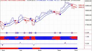 Timing The Stock Market 20121005