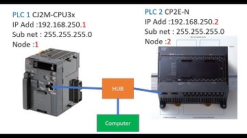 CP2E-N Ethernet Send and Receive Data to CJ2M-CPU3x EP.1 #omron