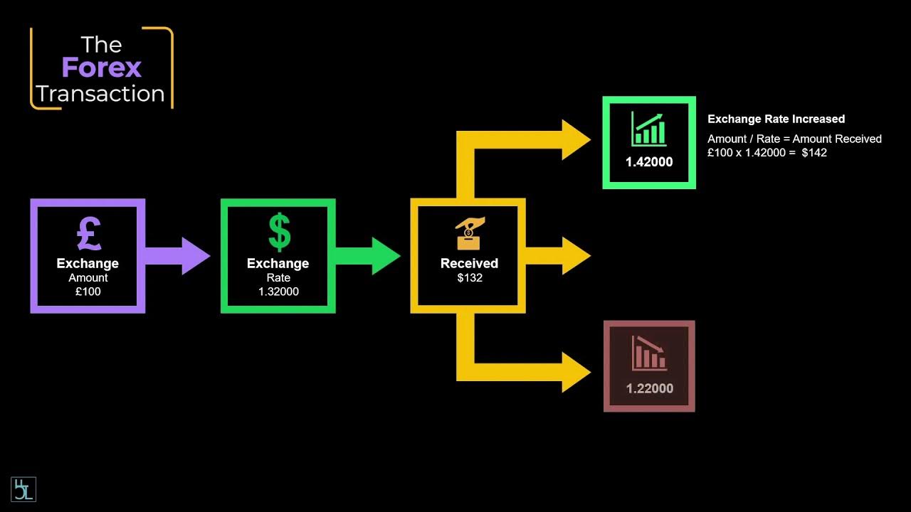 What is Forex Trading? How Does it Work? YouTube