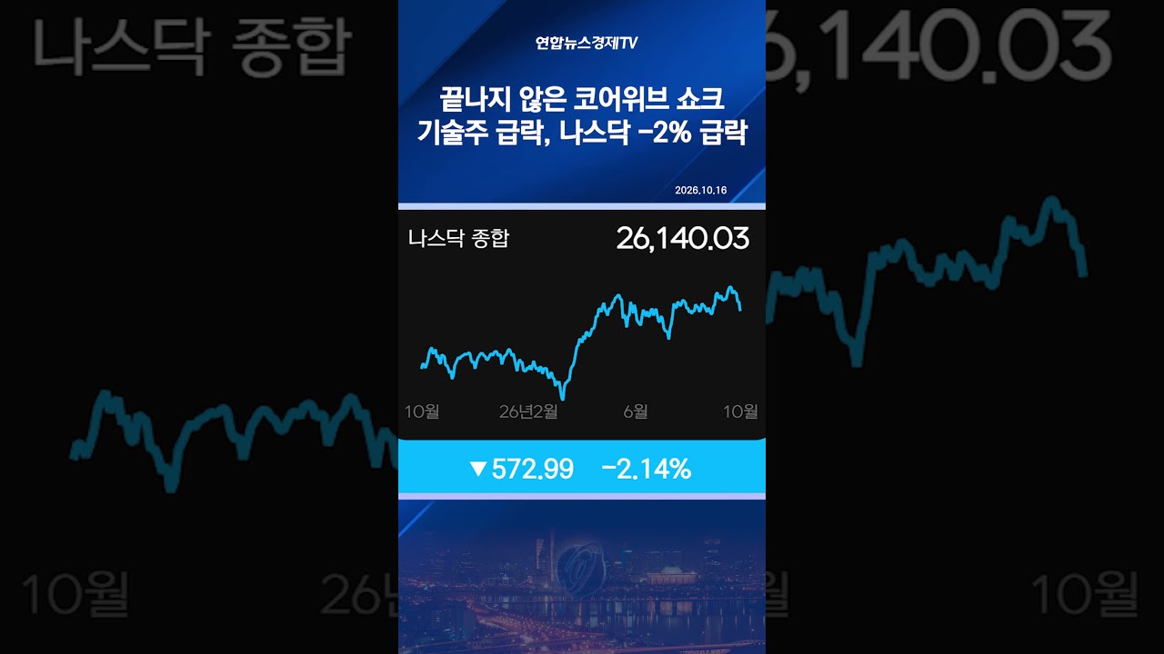 코어위브 쇼크 안 끝났다...필리 지수 20년래 최장 하락세, 기술주 급락