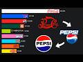 Most Popular Soft Drinks In The World 1960 2026