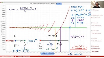 Lecture Computational Finance / Numerical Methods 20: Approx of Partial Derivatives (Part 1/2)
