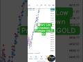 How My GOLD Trading Robot Works | Very Low Drawdown Trading Bot | Algo Trading #goldtrading #xauusd