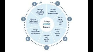 EWIMS Overview, part 3 - Seven Step - 3