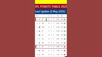 Ipl 2025 Point Table | Ipl Point Table 2025 Today | after RR vs MI match 50 #iplpointstable #shorts
