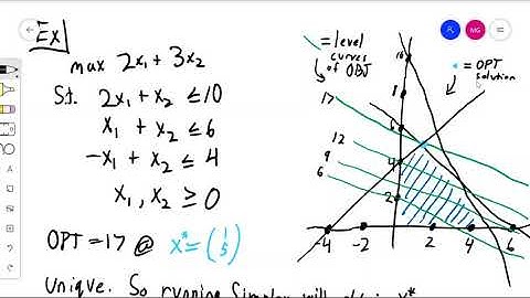 Geometry of Simplex algorithm