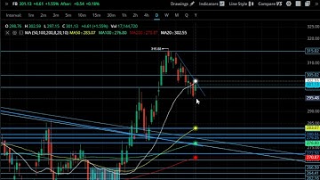How to Make Your Own Watchlist | Part 2 | Moving Averages