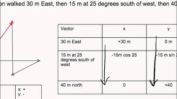 Adding vectors algebraically, more comp