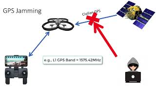 Introduction to Small Unmanned Aerial System (sUAS-drone) Cybersecurity (video 1 of 3)