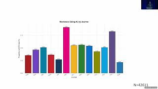 Factors Associated With Author and Reviewer Declared Use of AI in Medical Journals
