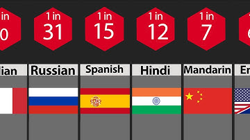 Comparison: Most Spoken Languages in the World