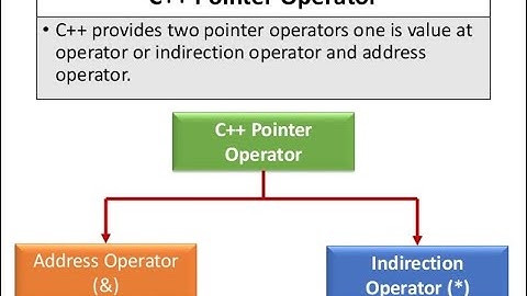 Address of Operator and Pointer Operator