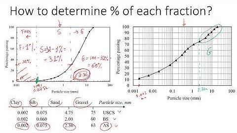How to Determine the Percentage of Soil Fraction | Must know to Classify Soil