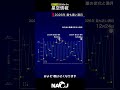 2026年5月の星空情報【2026年最も遠い満月】 #宇宙 #満月 #小さい月