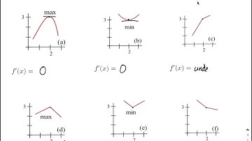 1st Derivatives equal zero or undefined on graphs