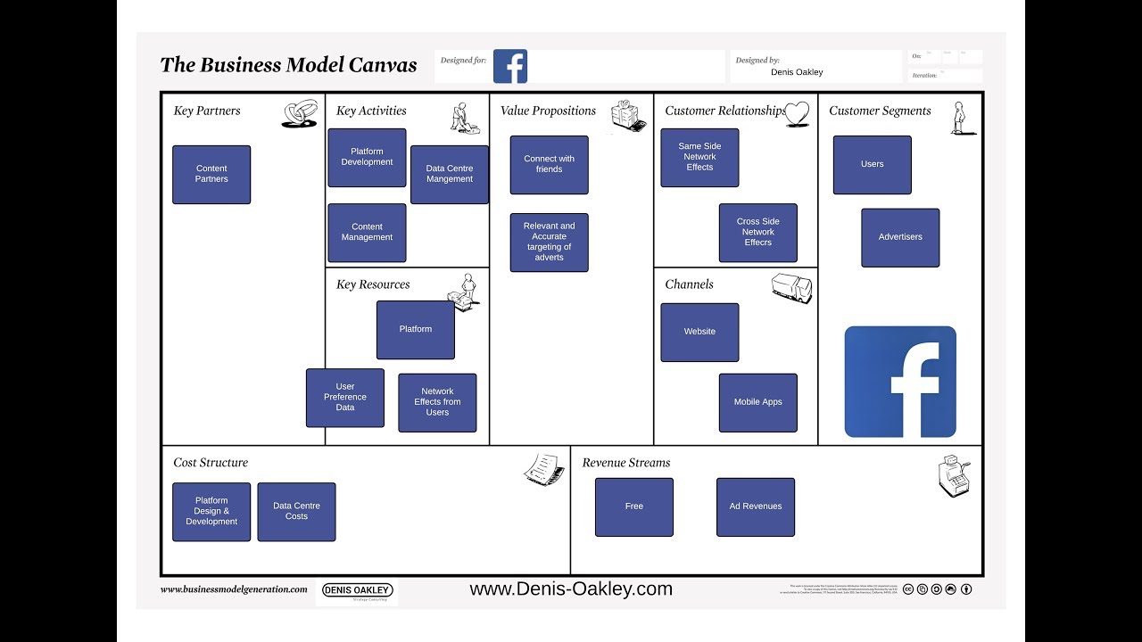 Facebook Business Model, How does Facebook make money?