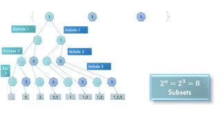Printing all subsets of a Given Set of Numbers