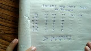 SJF Shortest Job First non preemptive scheduling in os