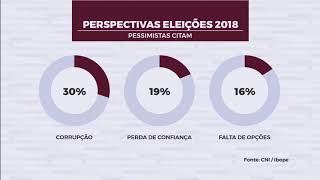 Pesquisa mostra expectativa do brasileiro para as eleições 2018