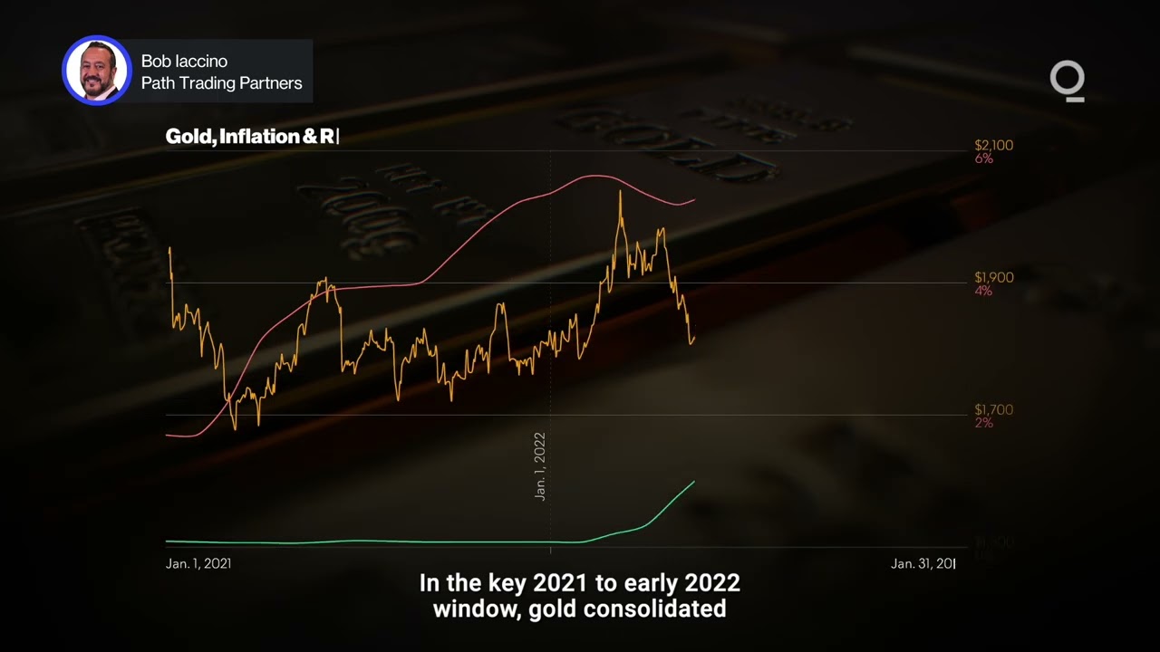 What Drives Gold&nbsp;— Inflation or the Fed? | Presented by CME Group