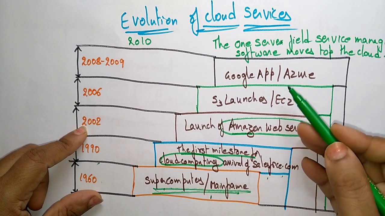 Cloud Computing | Evolution | CC Lec -02 | Bhanu Priya - YouTube