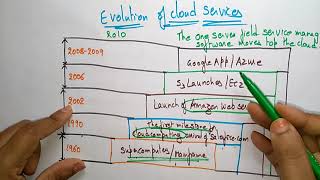 Cloud Computing | Evolution | CC  Lec -02 | Bhanu Priya