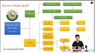 ติว ภาค ก ท้องถิ่น ปี 66 | พรบ.สภาตำบลและ อบต. พ.ศ.2537 ( คลิป 1/3 )