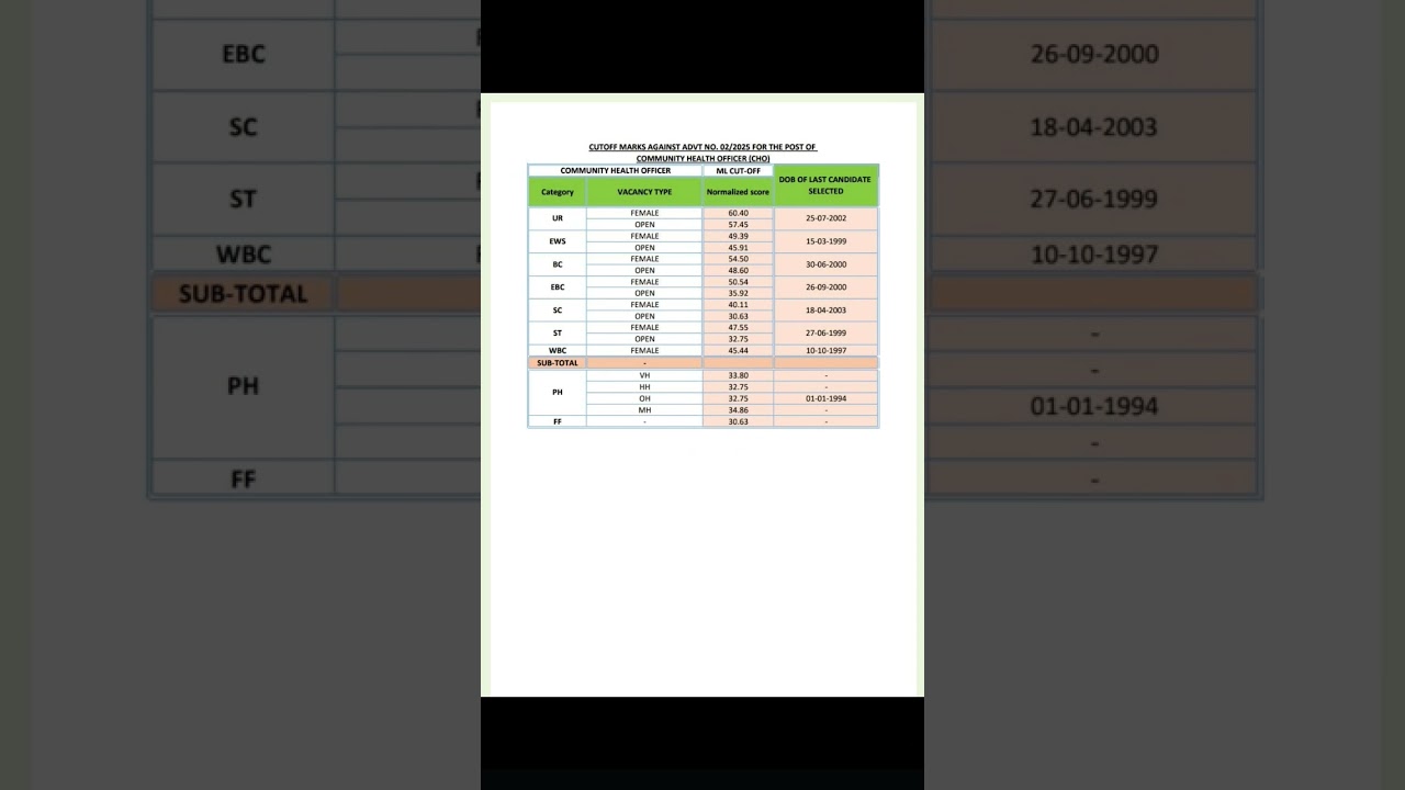 Bihar CHO cut off 2025 
