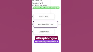 Convert text into flow diagram developed by creativity.ucsd.edu/ai #ai #generativeai #chatgpt #gpt4
