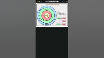 Arquitetura em camadas | Clean Arch  #coding #architecture #tips