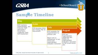 Sample Timelime for Self-Assessment