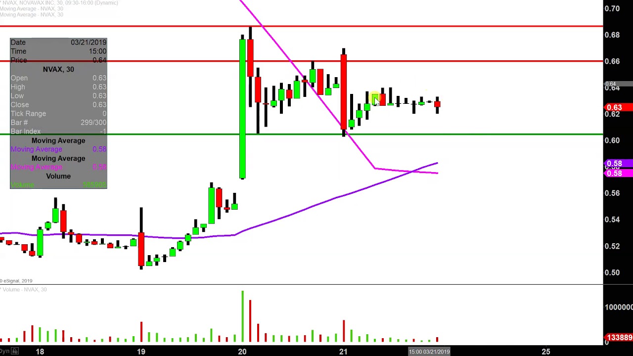 Nvax Stock Chart