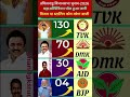 Tamil Nadu Election 2026: Vijay vs Stalin! कौन जीतेगा महामुकाबला? 🗳️ TVK vs DMK Mega Opinion Poll