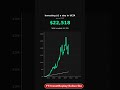 What if you invested $1/day in ULTA? #stocks #investing #money #viral #ULTA