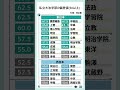 偏差値５０以上の私立大法学部　引用：河合塾　 #勉強垢