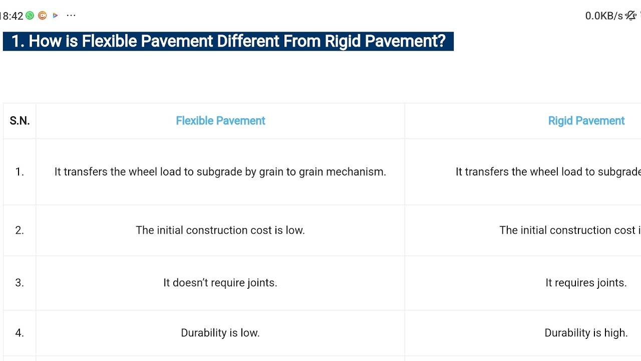 V.V.I Difference Between Flexible Pavement and Rigid Pavements || 20 ...